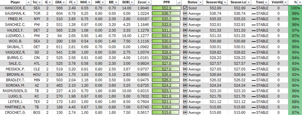 mtpitchermetric's tweet photo. After about a week and a half of play, I feel like we have a sample size large enough to provide at least a somewhat accurate starting pitcher ranking, using my new metric design. Emerson Hancock's eye-popping strikeout numbers move him into first place at the first of 26 weeks. https://t.co/ogpWkfCf7c
