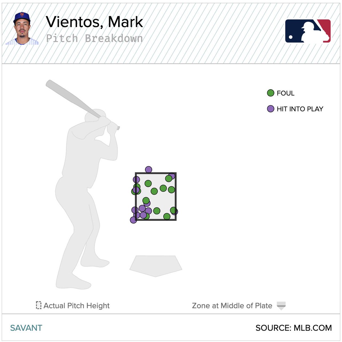 Mathew_Mocha89's tweet image. Small sample size, but Mark Vientos' Zone Contact % this season is 89.3 percent.

His Zone Contact % in 2025 was 77.3 percent. #Mets
