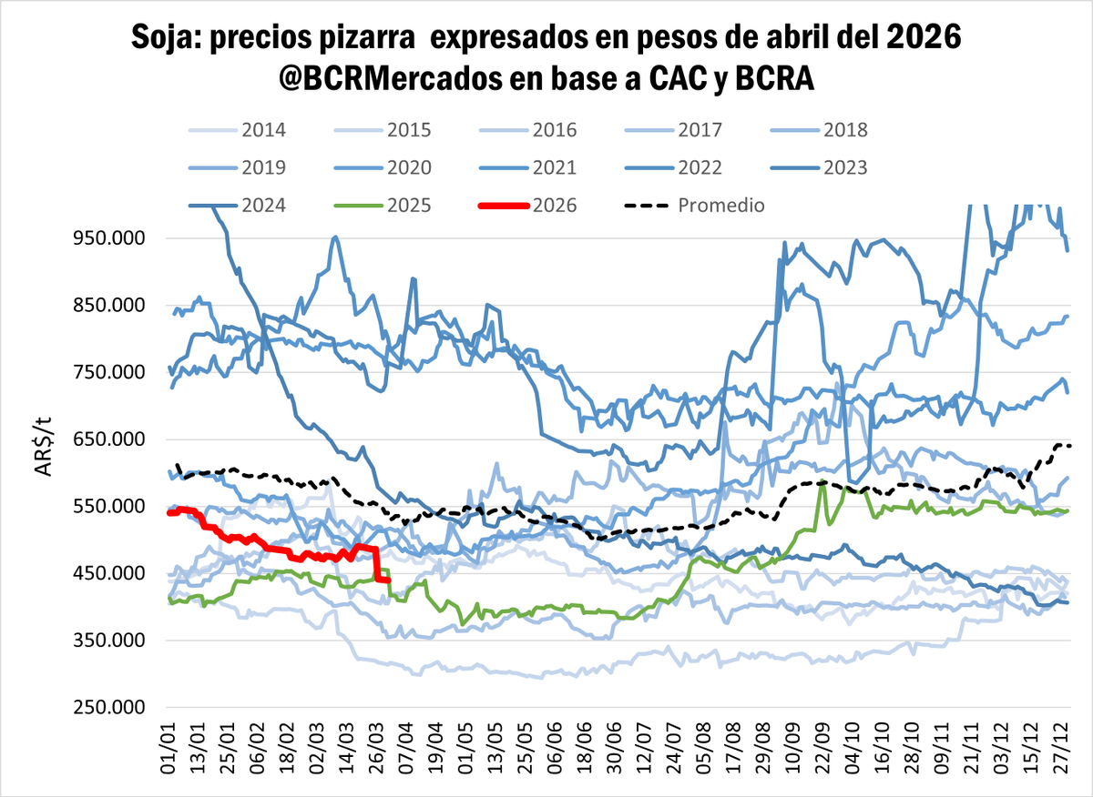 BCRmercados's tweet photo. 🌱El "oro verde" sale a la cancha https://t.co/0GjMT1OdlN
👉Se lanza oficialmente la campaña de soja 2025/26
👉 Se siente la presión de cosecha
📌Las cotizaciones en pesos operan por debajo del promedio de los últimos años y tocan mínimos desde julio del 2025. 
📌En términos nominales, el precio de referencia para la soja de la CAC Rosario terminó el 31 de marzo en $ 440.000/t, una caída en torno al 9% en apenas una semana