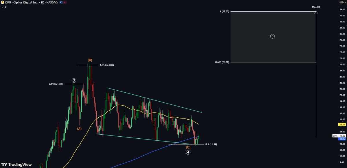 $CIFR huge breakout 👀 Up 10% today and above the 50 DMA If this level ...