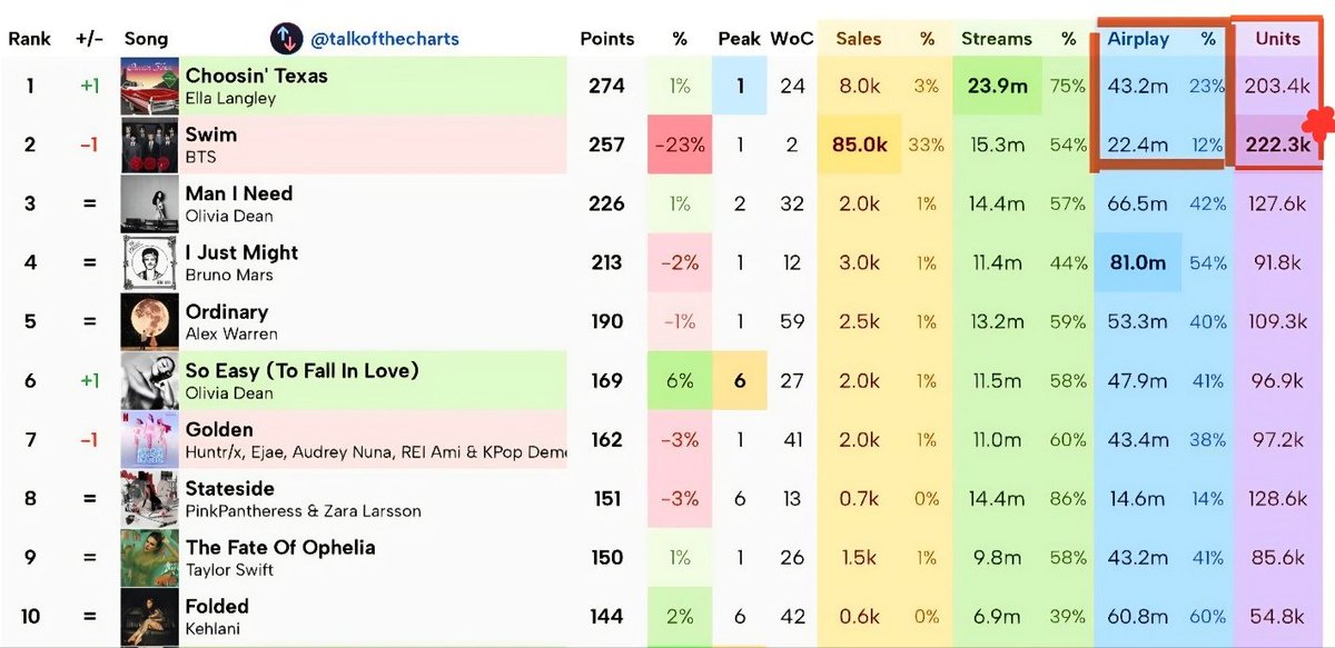 데뷔 2주차 #BTS_SWİM 
🇺🇸빌보드 핫100 🥈위 !!! 🏊‍♂️🔥

●핫100 은 해당 곡의 <판매+스밍+📻라디오 플레이> 로 산정되는 차트입니다.

●만약 📻플레이 점수를 빼고 본다면, 여전히 울 아티의 🏊‍♂️이 1위 !!! 

🇺🇸아미님들 너무나 수고하셨고 감사합니다...🥲😭💜

울 아티 #BTS 축하해요!!!!

아미!!!