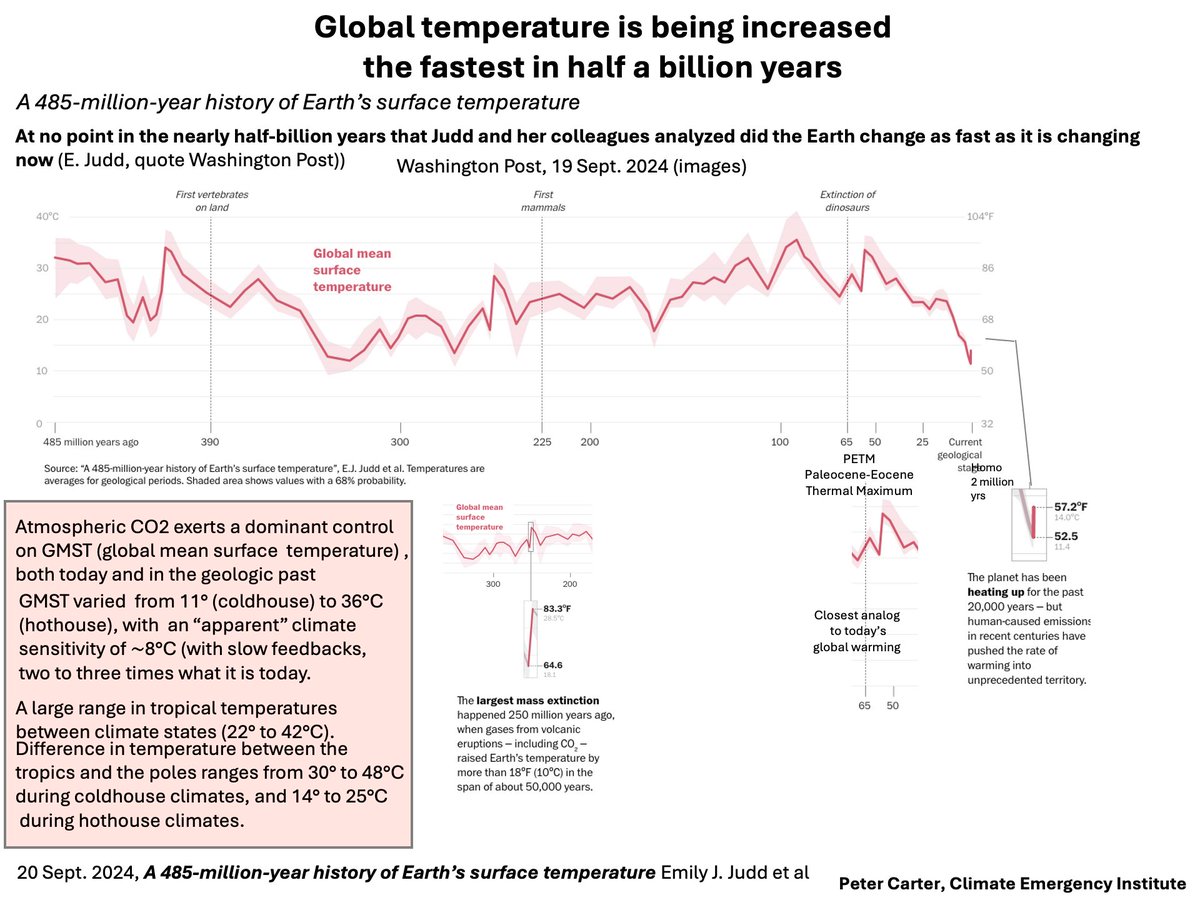 PCarterClimate's tweet image. GLOBAL TEMPERATURE INCREASE- FASTEST IN HALF A BILLION YRS.
A 485-million-year history of Earth’s surface temperature, E. Judd at al, 20 Sept. 2024. Images Washington Post article.
henry.pha.jhu.edu/SCIENCE.pdf #climatechange #globalwarming