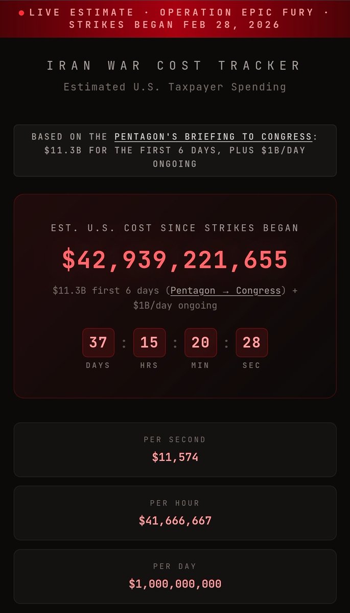 Neda_urt's tweet photo. @BryceMLipscomb $42.9B on a war. could've been:

— healthcare for 15M Americans
— ended homelessness for 500K
— addiction treatment for 10M
— funded 50K public schools
— mental health care for 20M
— wiped 2M student loans
— childcare for 8M families
�� 500 rural hospitals built &amp; staffed https://t.co/XbztB2kHJp