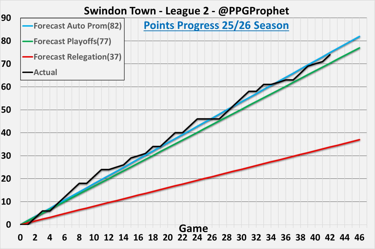 PpgProphet's tweet photo. #STFC   #League2 #LeagueTwo #SkyBetLeagueTwo #PPGProphet https://t.co/3dCnfs8iyt
