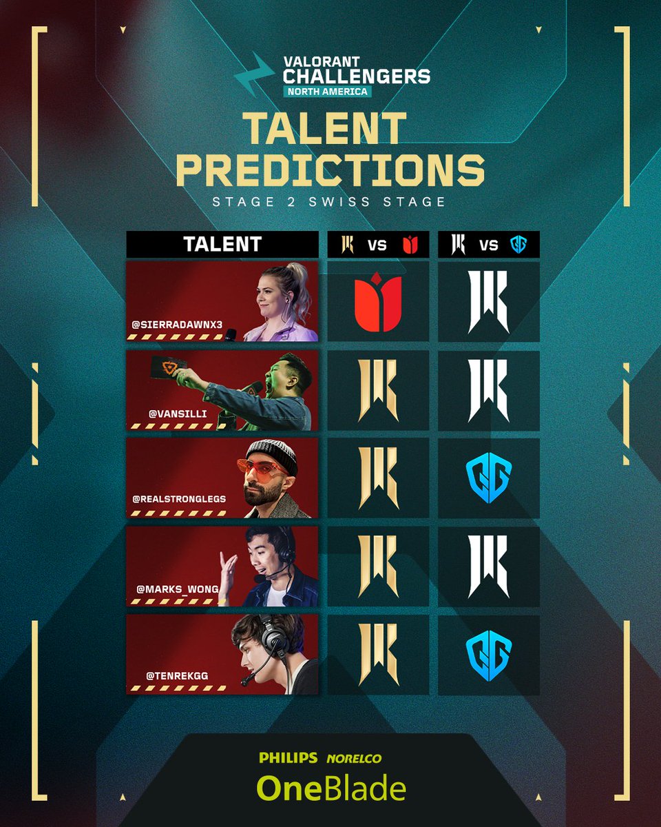 acenavalorant's tweet photo. The talent has spoken ๐๏ธ
@sierradawnx3
@Vansilli
@RealStrongLegs
@marks_wong
@TenrekGG
#ChallengersNA https://t.co/5Hw0EPhzxq