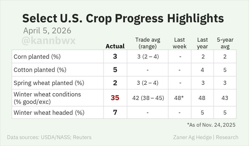 kannbwx's tweet photo. 🇺🇸Only 35% of U.S. winter wheat is in good or excellent condition, below all trade estimates and down notably from late Nov. This is the week's fourth lowest rating of the last decade.

Corn, cotton and spring wheat planting have just begun, right on schedule. https://t.co/UBf2TM9eEu