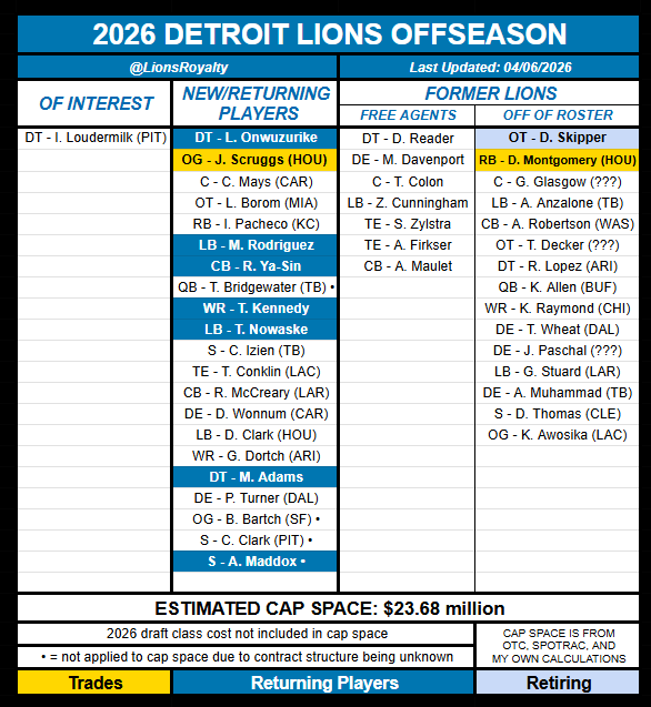 LionsRoyalty's tweet image. #LIONS 2026 OFFSEASON TRACKER:

-added Maddox to ‘Returning Players’

#OnePride