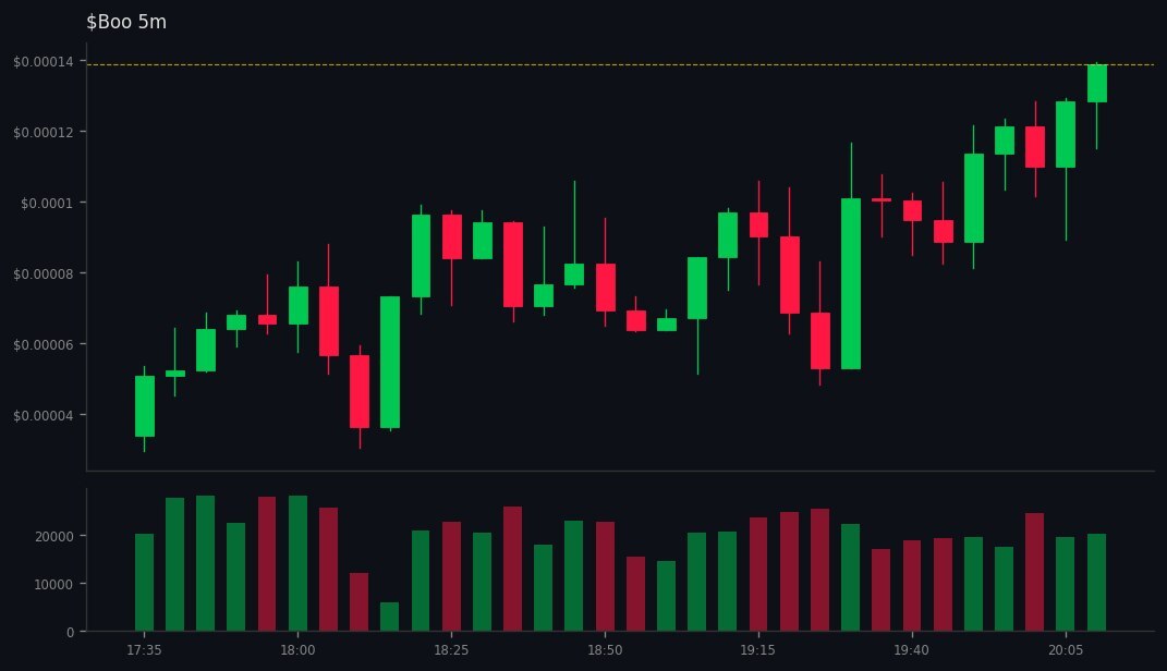 BlackhatEmpire's tweet image. 🚀 #Boo did 👉 2x

💰 MC: $70.3k 👉 $142.6k
💧 LIQ: $18.8k 👉 $28.7k
👥 Holders: 3087 👉 4136
📢 Callers: 4 | Subs: 2495
📊 Vol5m: $22.2k | Vol1h: $256.4k
📈 B/S 5m: 696/105 | 1h: 6115/1467
💸 Total Fees: 2.23 SOL
💸 Trade: 0.61 | Tip: 0.50 | Priority: 1… gmgn.ai/sol/token/10Xb…