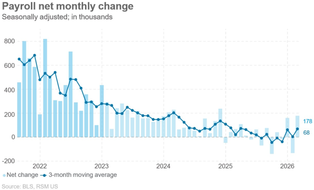 Hiring surged in March but the underlying trend was softer. Read the full analysis by RSM Chief Economist @JoeBrusuelas rsm.buzz/41PU2XP