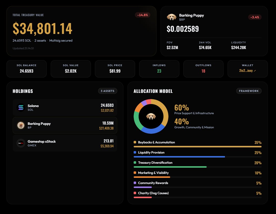 Today, the Barking Puppy Community made it's first treasury purchase. 

213 shares of tokenized $GME

Our community may have been nuked, but nothing will stop us.

NOTHING.

"Undeniable" isn't just an empty slogan. 

Bark louder! 

@barkingpuppy8 $BP

View our full treasury