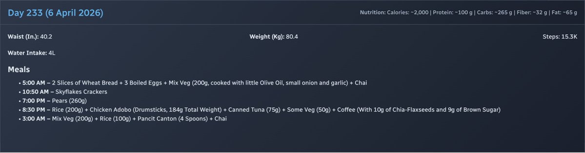 motu_progress's tweet image. Day 233 Finished. 
Heavy Day, Had to go early outside, slept 2 hrs and then 4 hrs later. Walked 15k+ Steps while holding Baby which balanced sodium + Carbs Heavy day. AI gave "OK" ratings to this day. 
#weightloss #weightlossjourney #Day233