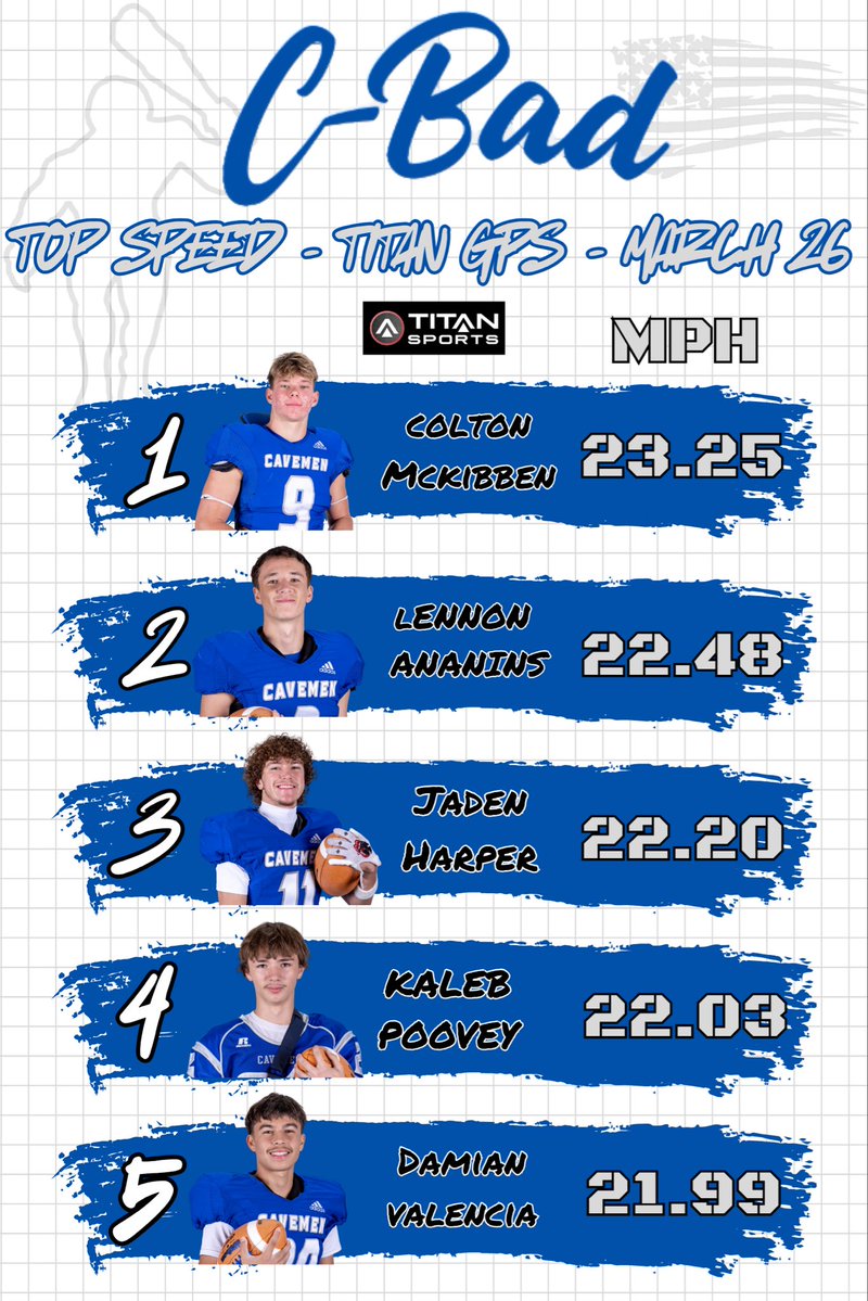 Carlsbad Cavemen Football tweet media