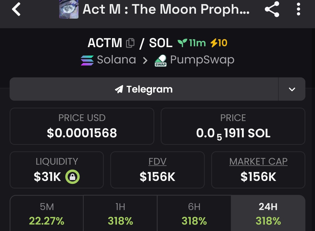 Raghavak0nSol's tweet photo. 3x ✅✅✅✅✅✅✅✅✅✅✅✅✅
$ACTM
MCAP: $156K
CA:
4vi22odNEypGiDXnJU7wwYqzQ6ogQgMeQxg9Jci1pump
#SOL
#ACTM https://t.co/FZrbPMxm4f
