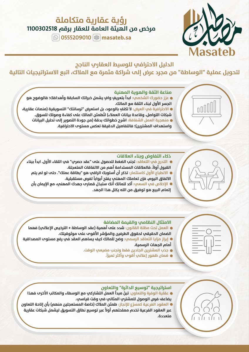 MASATEB_SA's tweet photo. الدليل الاحترافي للوسيط العقاري الناجح
#مصاطب 
#الوسيط_العقاري #الوساطة_العقارية https://t.co/6UA67Y6GCp