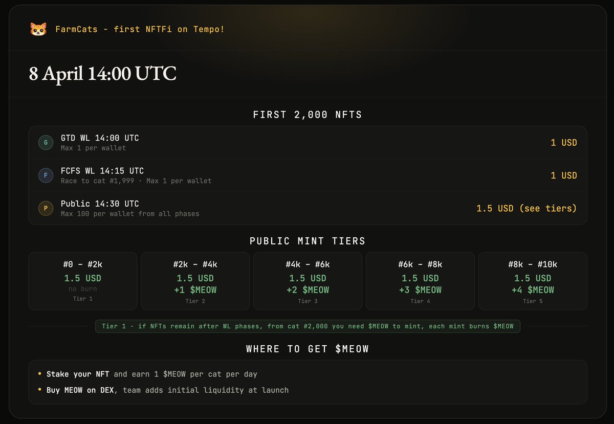 🐈 FarmCats mint announcement!

First NFTFi on Tempo: FarmCats NFT and $MEOW token.

📆 8 April 14:00 UTC
💰 WL: $1, public: $1.5
🔗 Mint link &amp; WL checker coming next

Docs: farmcats.app/docs
Last WL spots:  farmcats.app/wl

Most important need to know👇
1️⃣ Total