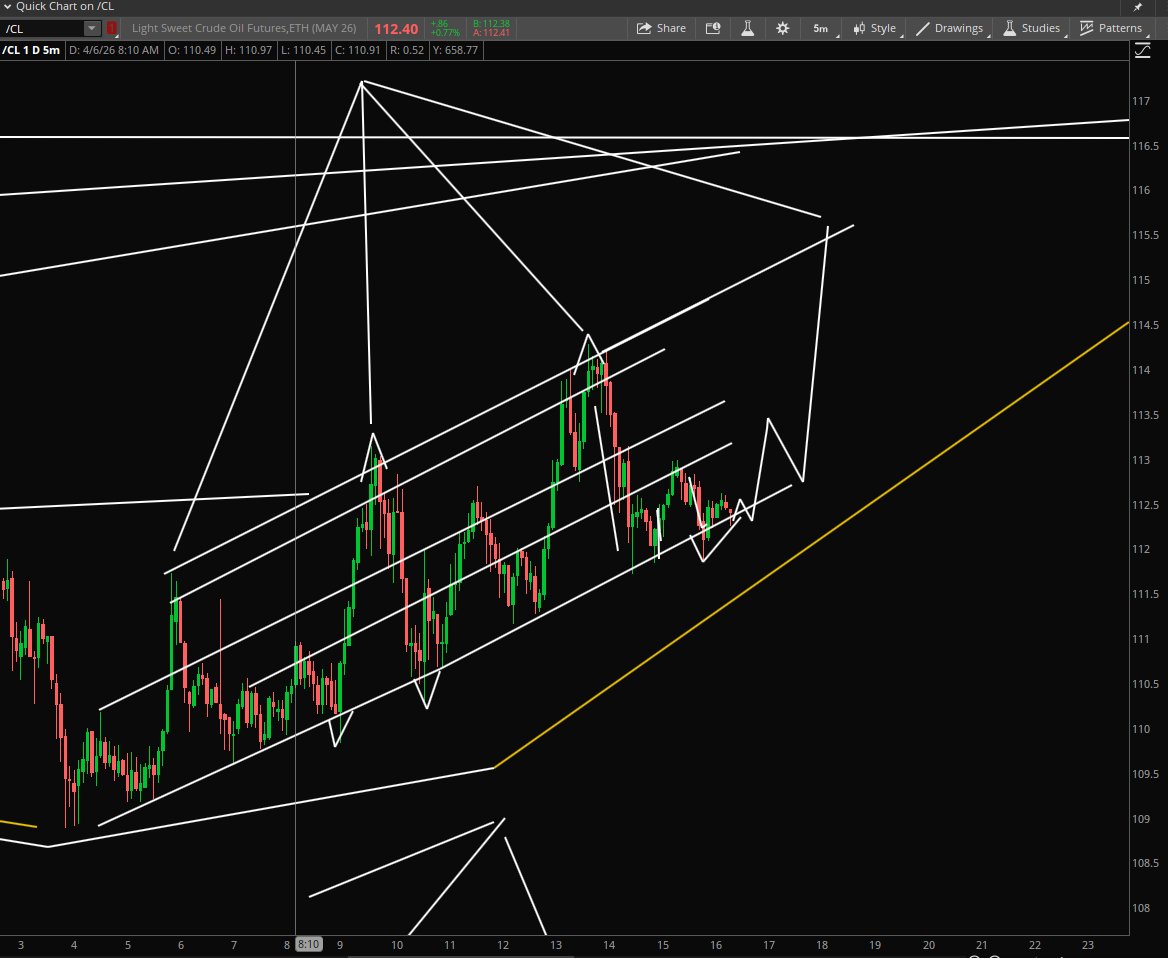 StockPatternPro's tweet image. $CL #Crude futures Got one more left? Pretty Structure.