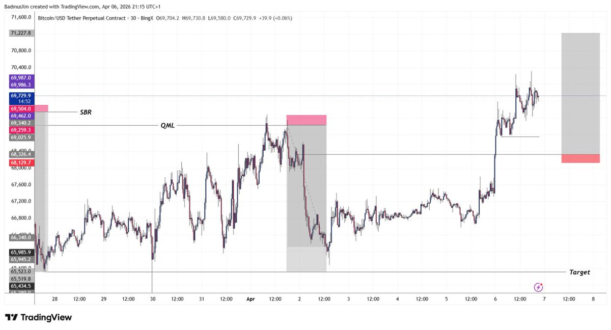 BTCUSD
Enter with Risk management