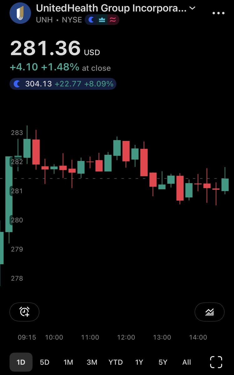 $UNH after hours up 8% or 23$. Smart if you were accumulating while under 300$. Yes, smart, not lucky.