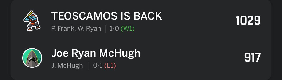 Fantasy88279728's tweet photo. The rare 1000 points mark. Nosotros Teoscamos. Id be pretty lost without Yordan &amp; Gausman, Yordan was the leading batter of the week - Gausman 2nd leading pitcher of the week. McHugh falls to 0-1 after a hot start with his pitching. He was 1/7 teams this week to have 900+ points. https://t.co/TuzEM7jEDB