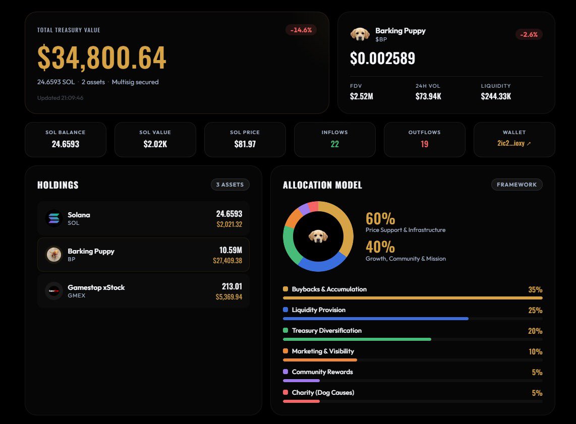 The Barking Puppy $BP crew is actually building something real.

A perfect blend of crypto and tokenised stocks. 

Now they’ve got:

🪙 A proper multisig treasury 

🧑‍🔧 Community-elected board 

❤️ 7k+ holders and solid engagement

Biggest flex? Their treasury owns 213 tokenized