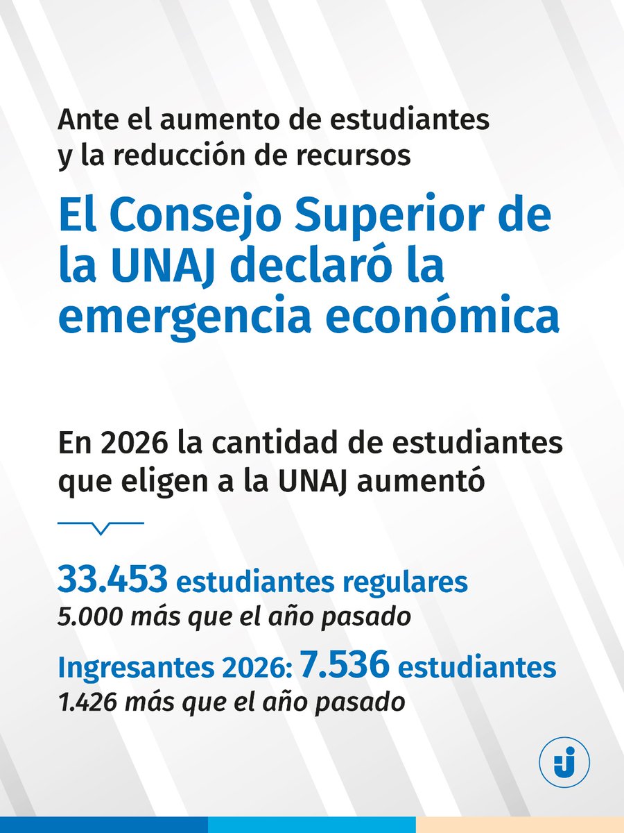 UNAJ_oficial's tweet photo. Ante el aumento de estudiantes y la reducción de recursos:
🔴 EL CONSEJO SUPERIOR DE LA UNAJ DECLARÓ LA EMERGENCIA ECONÓMICA

Hoy, la universidad cuenta con 33.453 estudiantes regulares, 5.000 más que el año pasado, y este 2026 ingresaron 7.536 estudiantes, 1.426 más que el 2025. https://t.co/xz99CFfI1L