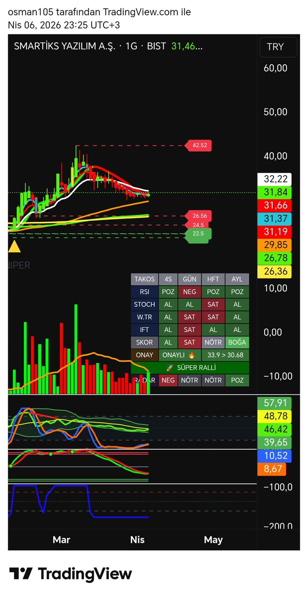 katre46's tweet image. #smart

Galiba burdan dönüş geliyor. Potansiyel hedefler ekranda

#katılımendeksi farkındalığına bir katkıda siz rt beğeni yaparak bulunabilirsiniz teşekkürler

#takos #teknikanaliz #eğitim [Teknik Analiz Kombinasyon Sistemi] TAKOS