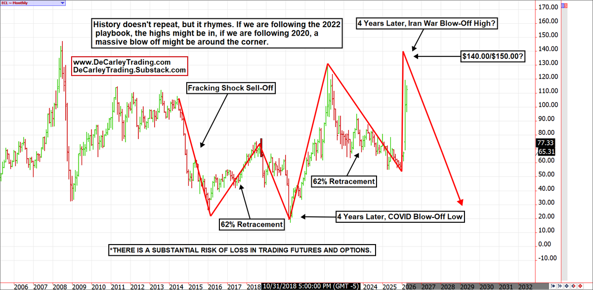 I'm not bullish on oil, but I recognize that we have a problem with the May futures expiration coinciding with peak event risk. We are following the previous bear cycle in reverse. The initial fracking sell-off was followed by a 62% rally, then a stunning decline to new lows 4