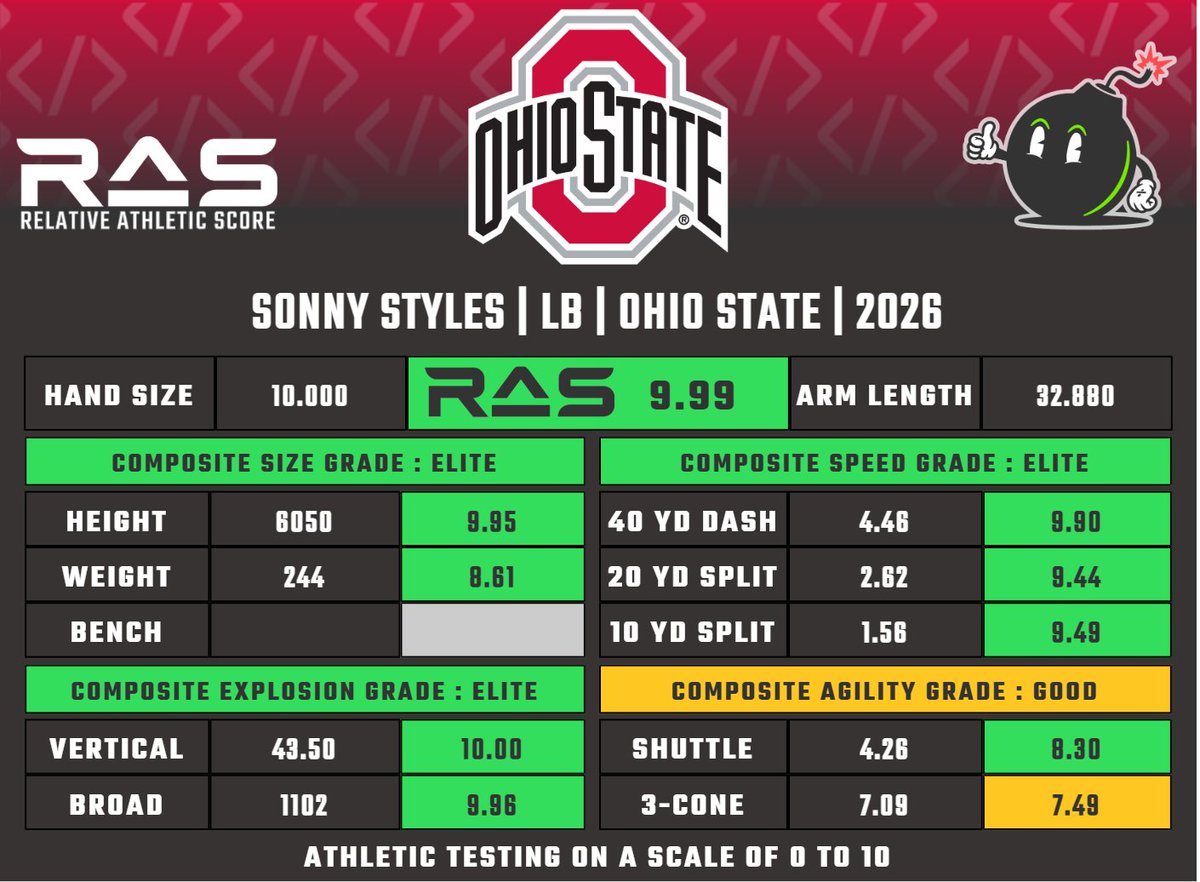 Sonny Styles is a LB prospect in the 2026 draft class. He scored a 9.99 RAS out of a possible 10.00. This ranked 4 out of 3460 LB from 1987 to 2026.

ras.football/ras-informatio…