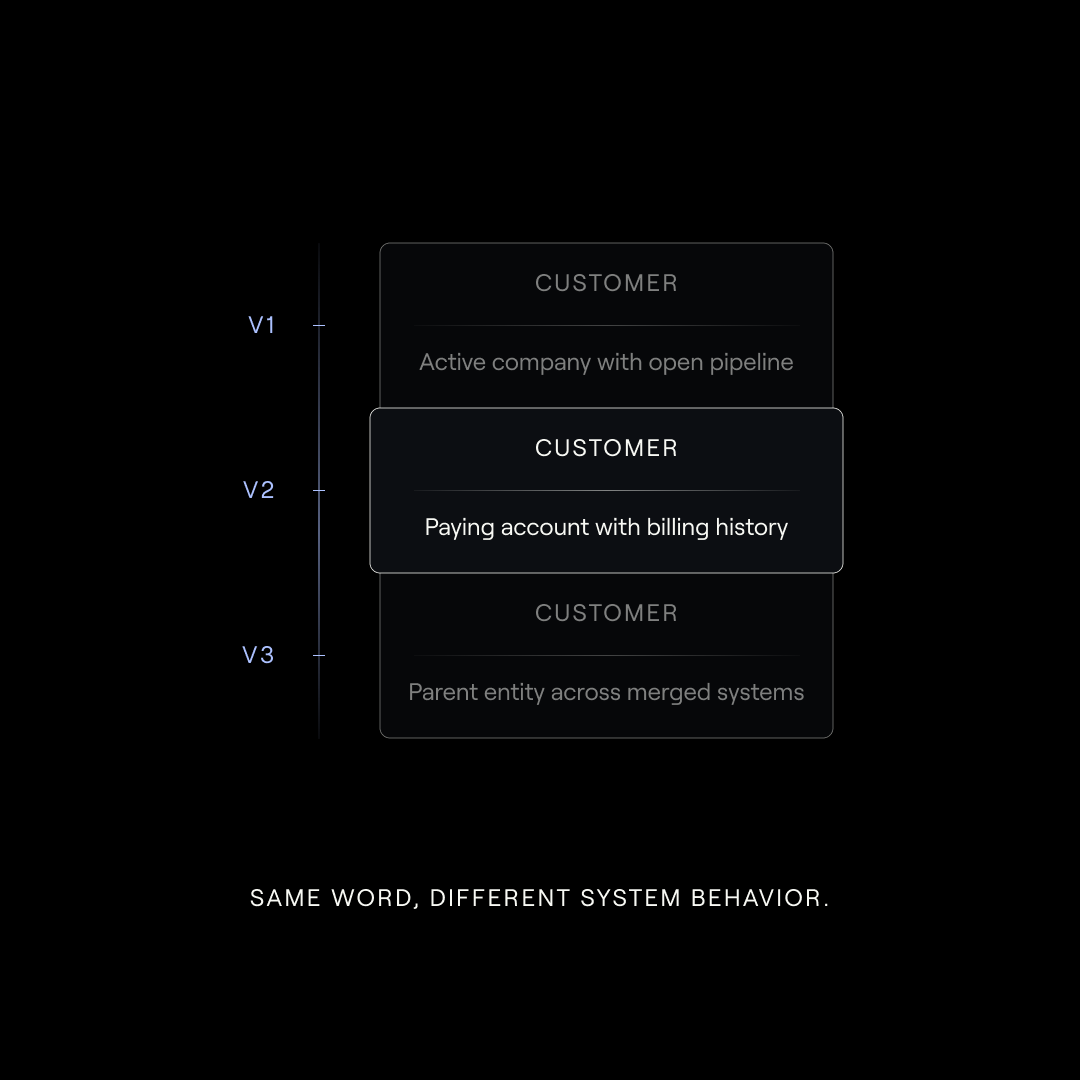 “Customer” is not a one-time decision.

New acquisitions, new pricing models, new territories, new reporting needs. The meaning shifts.

If the definition can change, it needs a history.