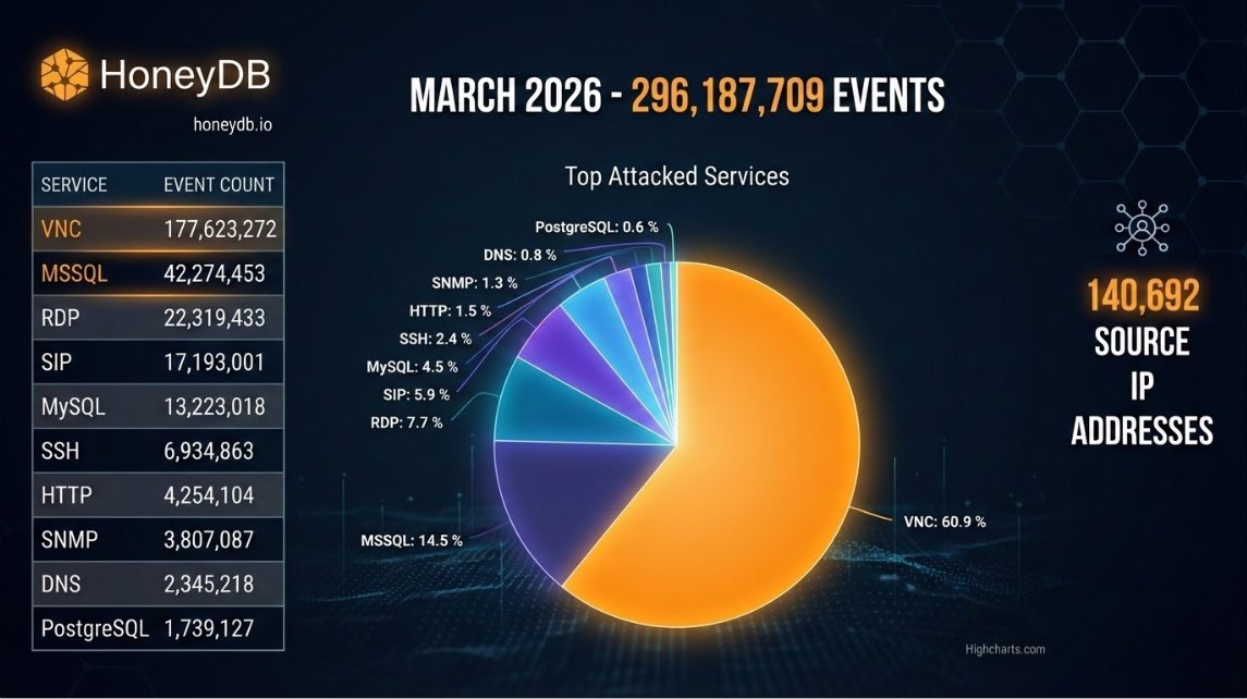 HoneyDB stats for March 2026
honeydb.io/stats/2026-03

#honeypot
#cyberdefense
#cybersecurity
#activecyberdefense
#threatintelligence
#honeydb