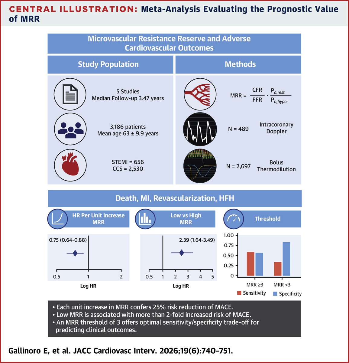 JACCJournals's tweet image. New #JACCINT meta-analysis 📊 shows microvascular resistance reserve (MRR) predicts outcomes in #CAD. Higher #MRR lowers risk 📉, while low MRR doubles events ⚠️. Threshold ~3 offers best balance 🔍 supporting use in invasive assessment 💉📈 jacc.org/doi/10.1016/j.… #cvCAD