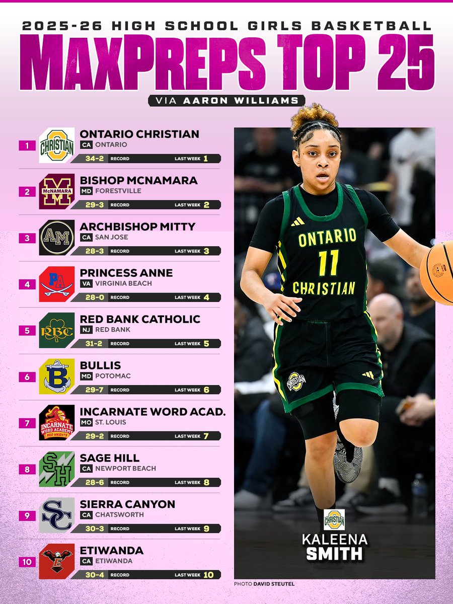 MaxPreps tweet media