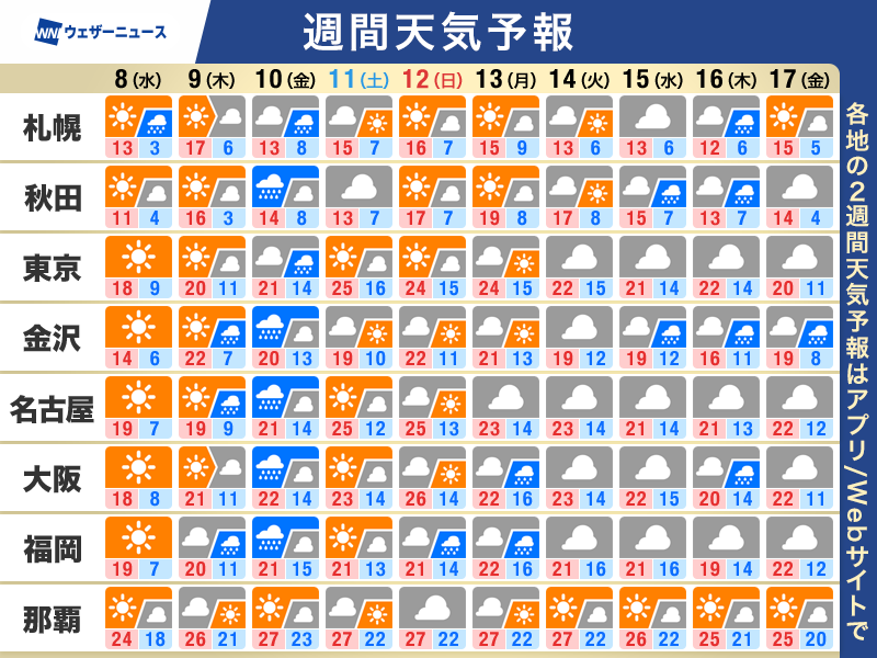 【週間天気予報】この先1週間の天気のポイント ・コロコロ変わる春らしい天気 日差しの活用を ・気温高めの傾向続く 週末は東京で夏日予想も ・西 ...