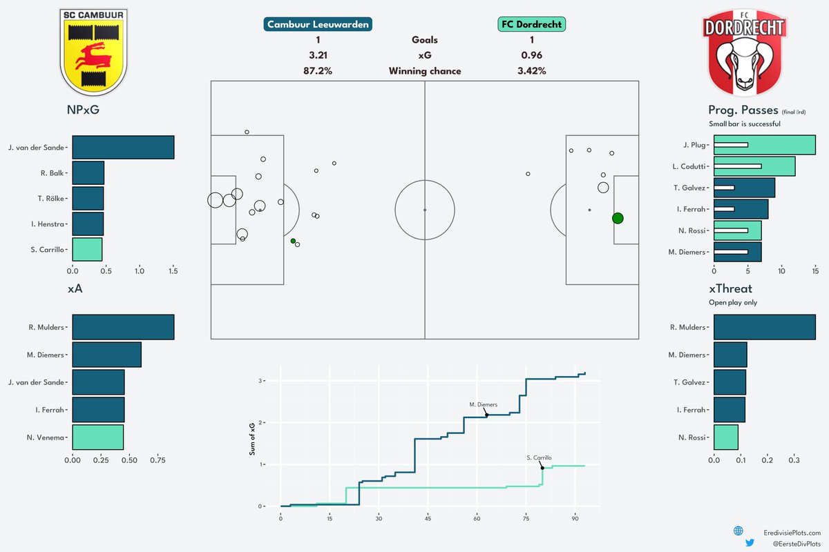 Eerste Divisieplots tweet media