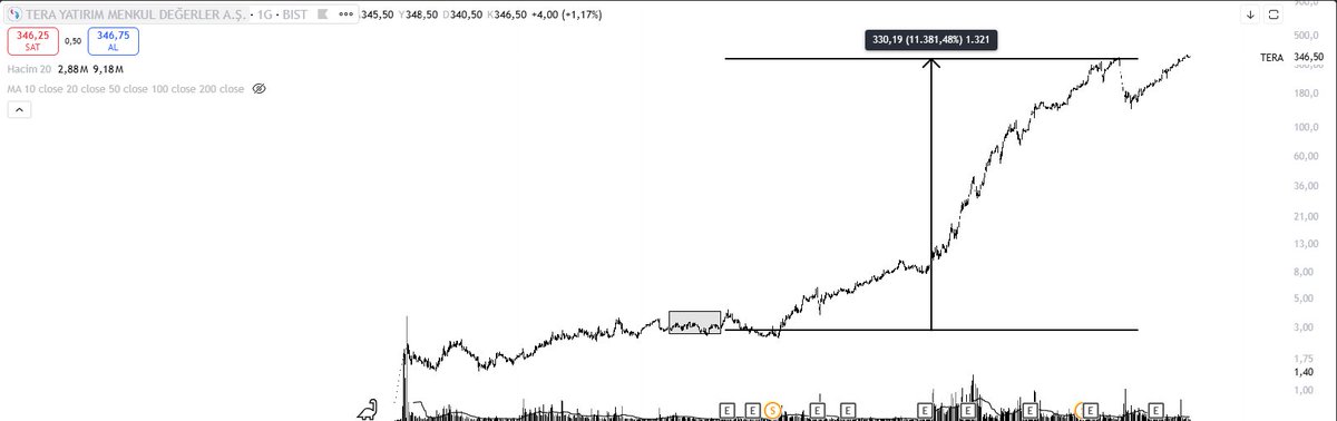 growtzzz's tweet photo. 1 MİLYON'U BORSA'DA 100 MİLYON YAPMAK! 

Hepimiz Borsa'ya para kazanmak amacıyla geliyoruz.

Analiz sistemleri, risk yönetimi, içsel bilgiler, teknik analiz, takas analizi, patron analizi ve türlü şeylerle kendimizi parçalıyoruz. 

Aslında Borsa'da bulunan herkesin amacı büyük parayı bulmak ve en çok yükselmiş senedi almış olmaktır yani PARA YAPMAK!

Peki bunu nasıl yapacağız? 

Ben de bu soruları kendime sorarken, o zamanlar yeni tanıdığım şu an hayatımda ciddi yer kaplayan çok kalender ve usta bir abiyle tanıştım. 

Sene 2024 Şubat Ayında, #TERA hissesiyle ilgileniyordu bildiğiniz adam TERA TERA diye kafayı yakmıştı. 

Bugün TERA - TERA diye göt atan kimse o zamanlar böyle bir kurumun varlığından dahi haberdar değildi. 

Ben de açıkçası pek iplememiştim, kademe - derinlik - el okuma - oyuncu tarzlarını anlattı. 

Kademeye yazılan mallardan tut, park hesaplarına, makas açmalarına, kimin alıp kimin vurduğuna, temel analizin önemine kadar o kadar çok şey sordum ki aklınız gider.

Sonrasında hisse tam 6 ay yattı, ben de kendi kendime adam kolpacı çıktı diyorum arada da takılıyorum abi ne oldu senin tahta falan diye. 

TERA o zamanlar şimdi ki fiyatıyla 3 lira arkadaşlar yanlış olmasın, tahta 300 lira şu an ben de ki özgüvene bak amk. :D

Tahtaya bastıkça mal alıyor bana da resim atıyor, bu adam diyorum kafayı kırmış boşa uğraşıyor. 

Velhasıl kelam, tahta ufak ufak yürümeye başladı %50 gidiyor %30 düzeltme, destek kırıyor üstüne atıyor, direnç kırıyor altına atıyor tam bir cinayet grafiğe bakın anlarsınız. 

Tahta 30-40 liralara gelince mesaj attım, ya abi sen bunu nasıl bildin diye dedi ki bu tahtanın yolu daha çok uzun yeni başlıyor. 

10x gitmişti tahta. 

Sonra bugün herkesin bildiği ve hiç bir zaman unutamayacağı bir ralli yaşandı bahsettiğim abi üç haneli milyonlar kazandı. 

En son zevkine tahta alt pazar tahtası tavanlıyordu. 

Şimdi gelelim sonuca, gerçekten KADEME ANALİZİ para yaptırıyor bunu gözümle gördüm. 

Şu an X bir tahta 3x marjda, hala yeni başlıyor diye konuşuyoruz. 

Türkiye Borsasını bir buzdağına benzetirsek: 

En uca teknik analizi, suyun altına takas analizini, buzdağının en derin noktasını da kademeden oyuncu eli okumak diyebiliriz. 

Çok heveslenmeyin, ben iki senedir yanındayım bu işin %20'sini öğrendin dese havalara uçarım. 

Binaenaleyh, bu şekilde para yapmak mümkün fakat 1 milyon kişi varsa 1 kişi bunu ancak nasibi varsa becerebilir. 

Sadece böyle bir analiz yöntemi olduğunu ve çok önemli olduğunu bilin. 

Bu gönderiyi abimin bir sözüyle bitiriyorum:

''Tahta yapmak uyumak, yürümek, yemek yemek, koşmak gibidir değişmez. Eğer piyasada ki bir oyuncunun tahtayı nasıl işlediğini bilirsen o oyuncuyu her yerde tanırsın.'' 

Buraya kadar okuduysanız çok teşekkür ederim, umarım faydalı olmuştur.