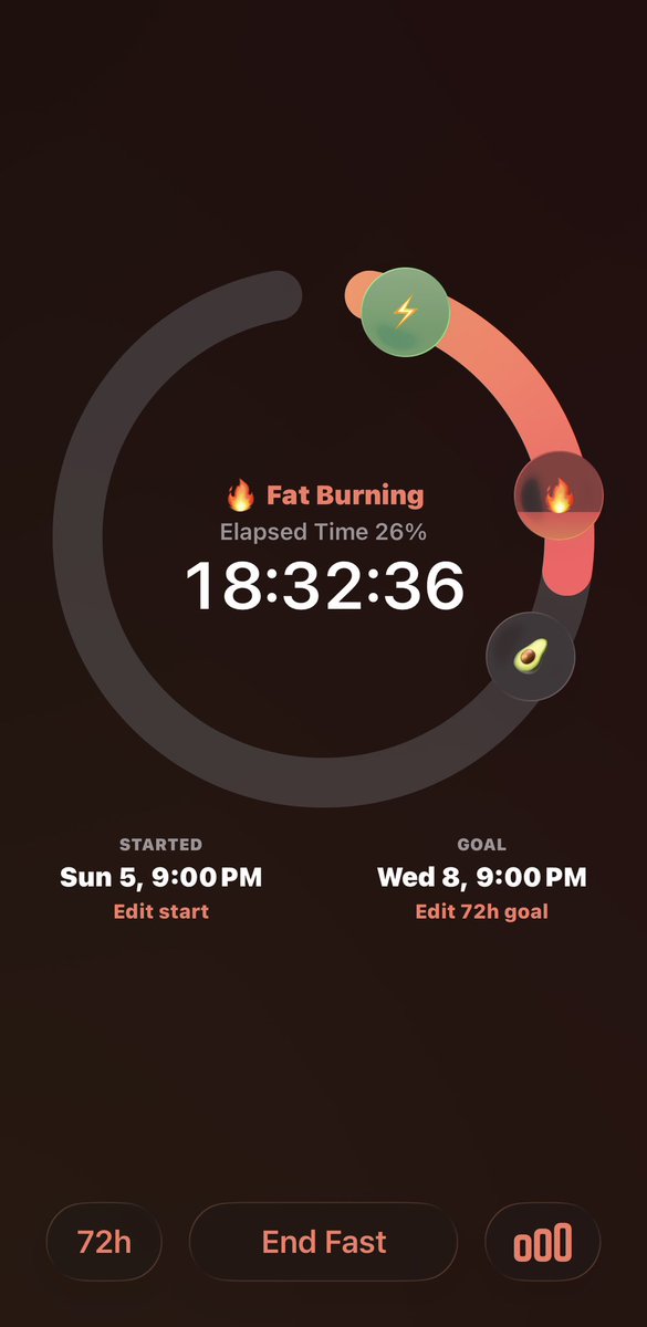 melloXo_1389's tweet image. When you get on the scale expecting to weigh wayyy less but u find out u weigh MORE. 96.8. I was hoping for at least 95. That was lowkey so motivating to stick to my fast rn tho 🤞🏼 
#edtwt #fastingtwt #weightloss #anatwt