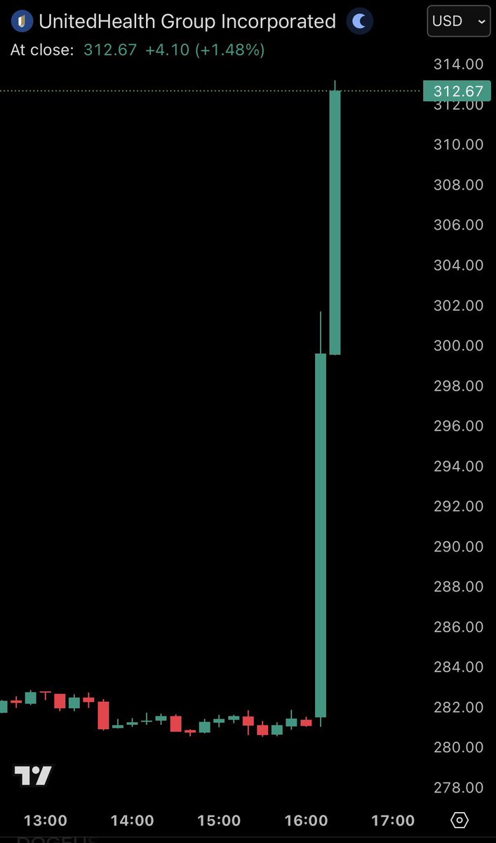 alifarhat79's tweet photo. This is not Bitcoin, Ethereum or even a shitcoin. It’s UnitedHealth https://t.co/tmw1BobSVl