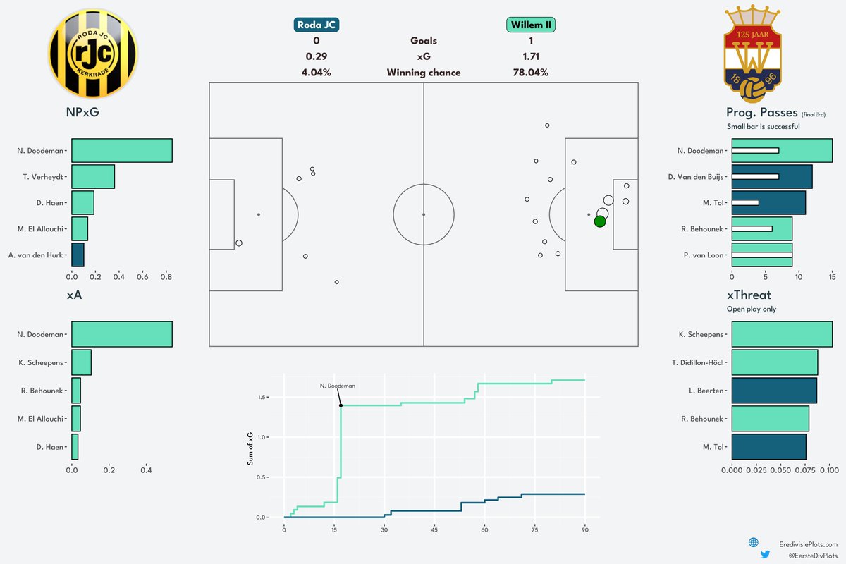 Eerste Divisieplots tweet media