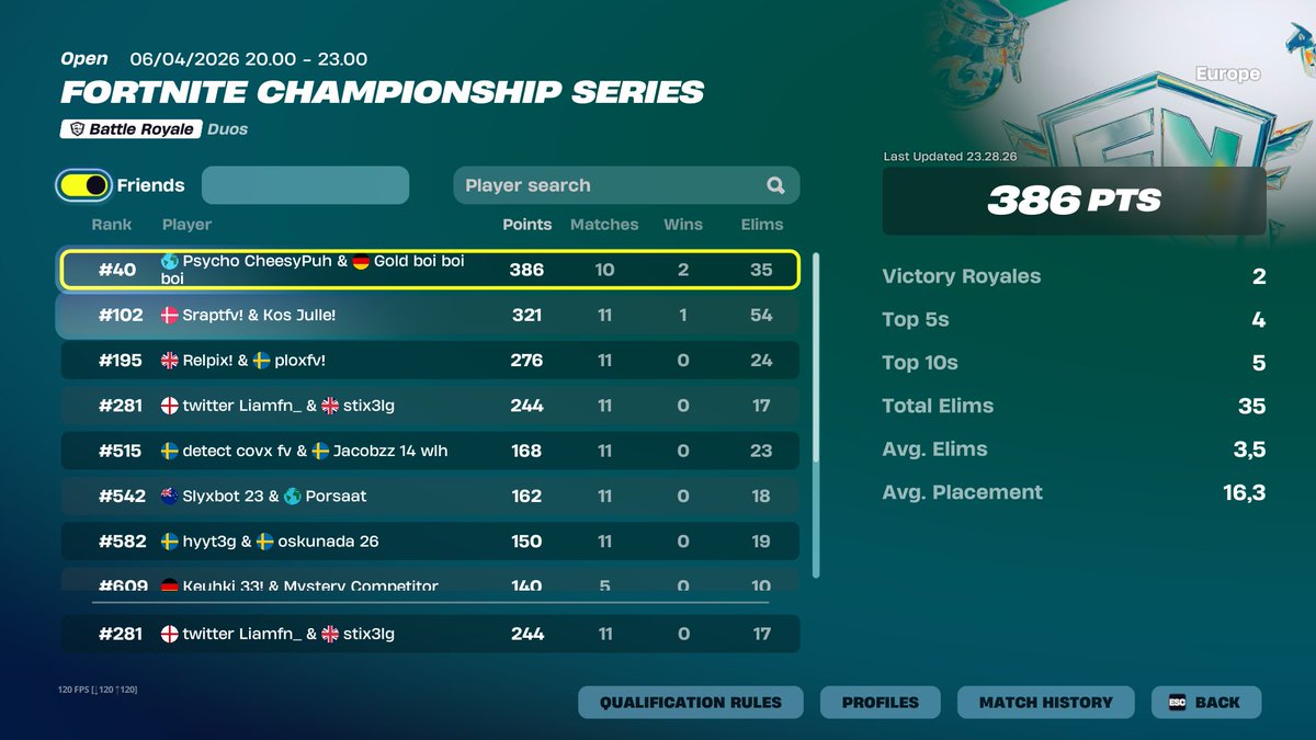 Stixfnbr7's tweet photo. Day1 w/@LiamFn_  got every points in 4 games https://t.co/odKBVfUHkB