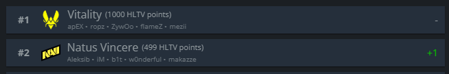 Jesefs1's tweet photo. WE are so back! (Its only 501 point difference) https://t.co/wCxwQOwGTT
