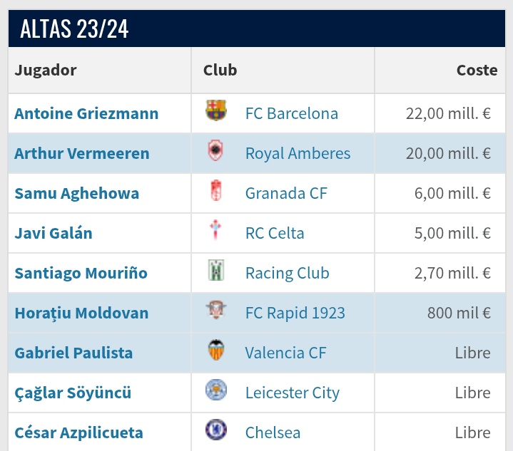 De estos mercados no interesaban hablar nunca

Por cierto, el Atleti tiene los últimos veranos +100M en CADA UNO en ventas, que no interesa tampoco