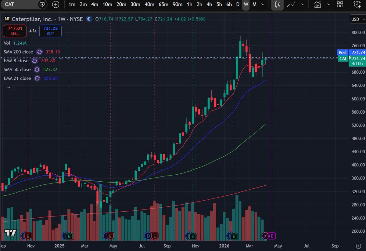 reperfiled2's tweet photo. $CAT in weekly chart....can not see a more beautiful chart right now, 725 is the zone https://t.co/L7V081fQzD