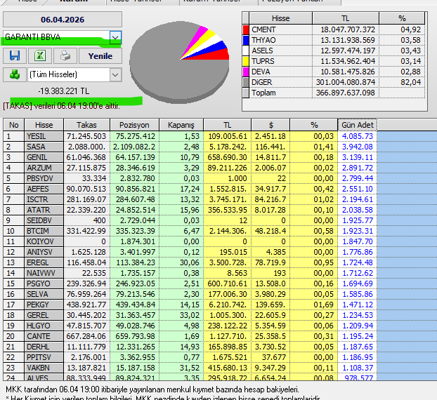 Necmi0405's tweet photo. Garanti BBVA bugün alım ve satım yaptığı hisseler :
#yesil #sasa #genil #arzum #arese #isctr #atatr #seidb #btcin #kotyv #anysv #eregl #naiwwv #psgyo #selva #pekgy #gerel #hlgyo #cante #derhl #prtsv #vakbn #aefes https://t.co/9WkURYelow