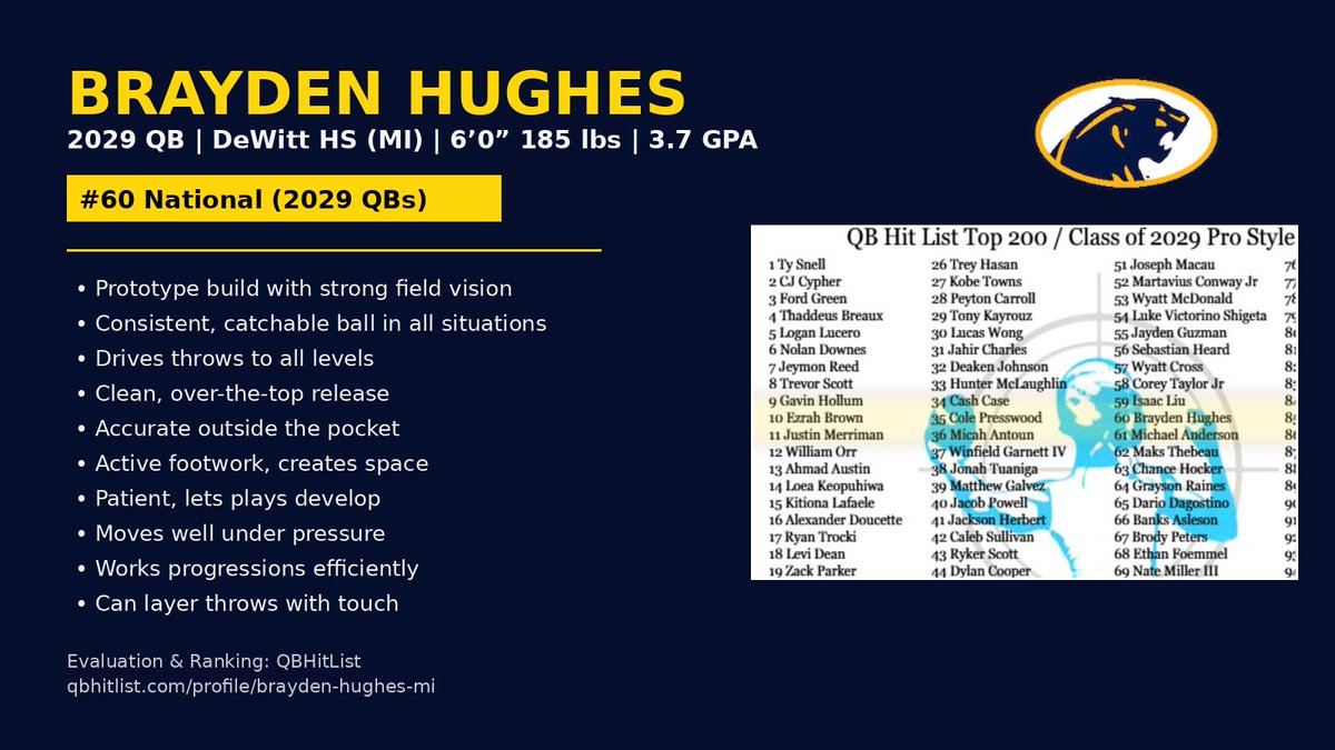 BraydenHughesQB's tweet photo. 2029 QB | Brayden Hughes
DeWitt HS (MI) | 6’0” 185 lbs | 3.7 GPA

📊 #60 National QB (2029) – QBHitList

Grateful for the evaluation from @QBHitList.

🎥 Film: https://t.co/LQRw7j9ve5

📈 Profile: https://t.co/kiukytYS8E

@coachlaca @baylintrujillo @GumpertAaron @SchwartzAttr https://t.co/IVjzbHtVK0