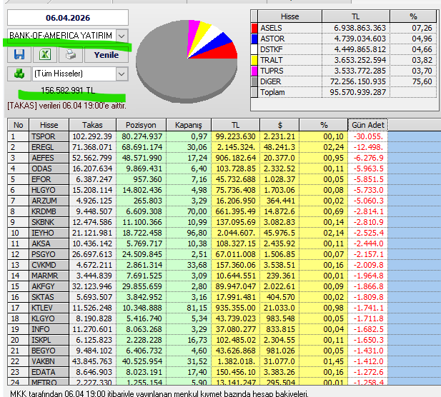 Necmi0405's tweet photo. Bank Of America Yatırım bugün alım ve satım yaptığı hisseler :
#sasa #pahol #cante #isctr #hdfgs #tukas #hekts #petkm #btcin #akbnk #mrgyo #tektu #egyo #ybknk #srvgk #fener #sise #sahol #asels #zoren #krdmd #svgyo #tuclk #katmr https://t.co/Rus4Bfcf64