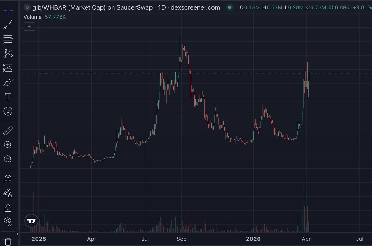 TheSigmaBird's tweet photo. Most coins need a bull market to move.

$GIB is doing this in one of the worst conditions.

5M dip gets erased instantly 
Back to highs
Leading on Kraken's gainers.

When the market flips, these are the assets that go vertical.

#HBAR @gib_plz https://t.co/trwsh00RIU