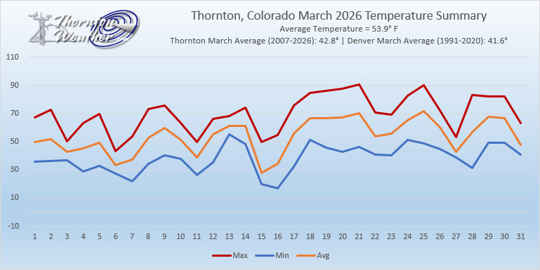 Thornton Weather tweet media
