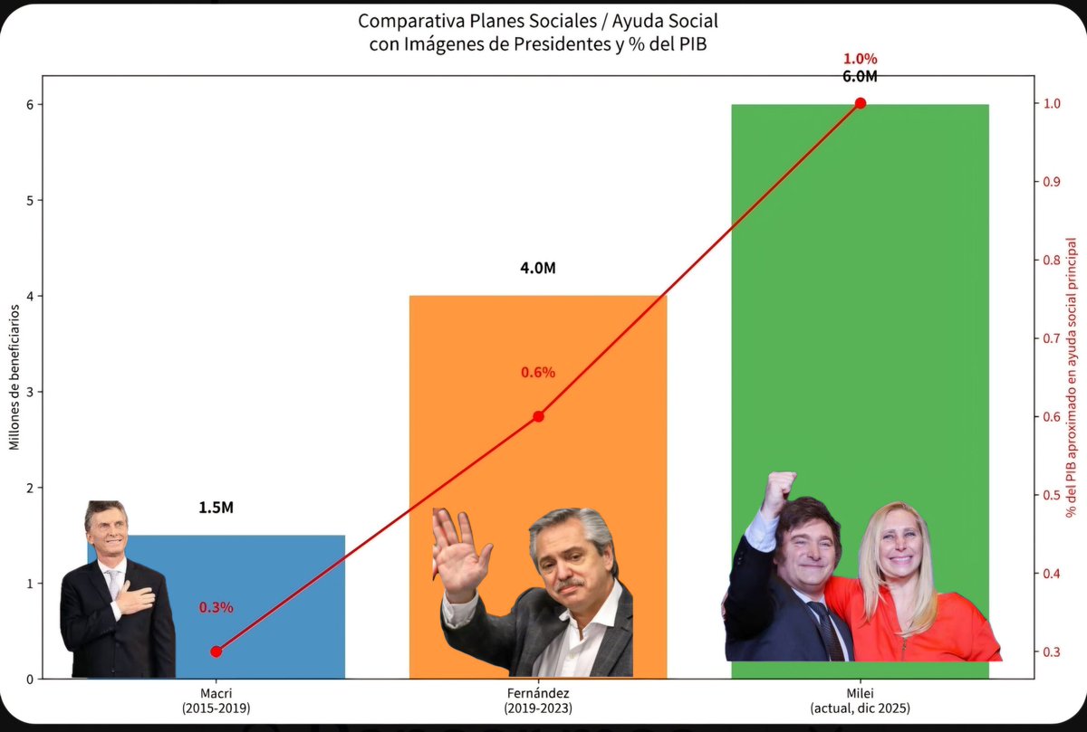#ʟaᴠerdadɴoOfende 🇦🇷 NO VOTO NI 🐧NI 🦁 tweet media