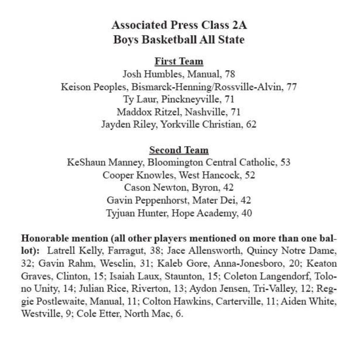 MDCatholicHoops's tweet photo. Congratulations to Gavin Peppenhorst for being named Second Team All State as voted on by the Associated Press! https://t.co/2MdkoHB3u8