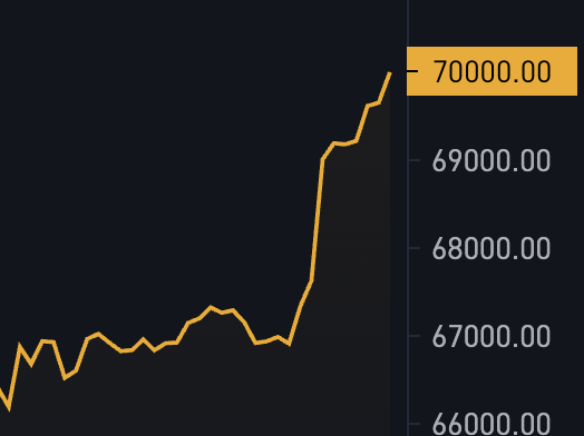 moneyonchainES's tweet photo. Vamooo #bitcooin 🔥
Retomando los $70.000 USD 🤠 https://t.co/8vIuNjQzT9